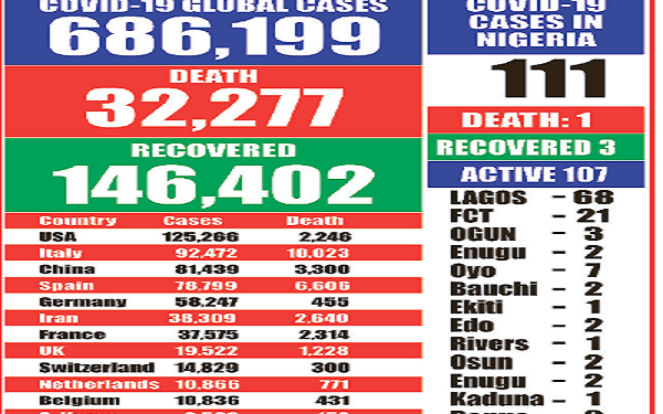 COVID-19: Cases hit 686,199 with 32,277 deaths