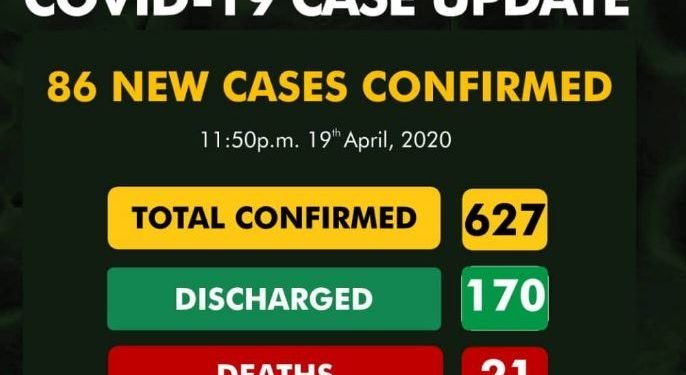 Nigeria records 86 new cases of COVID-19
