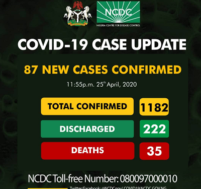 BREAKING: Nigeria confirms 87 new cases of COVID-19, total now 1182