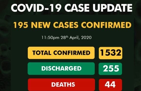 BREAKING: Nigeria records 195 new COVID-19 cases