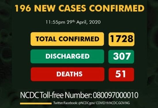 BREAKING: Nigeria records 196 new cases of COVID-19, total now 1728