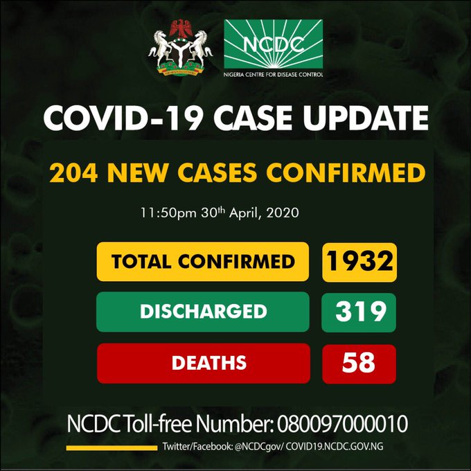 BREAKING: Nigeria records 204 new COVID-19 cases, total now 1932