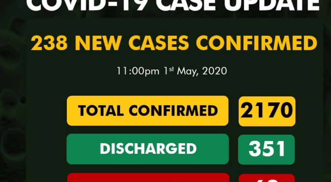 BREAKING: Nigeria records 238 new cases of COVID-19, total now 2170