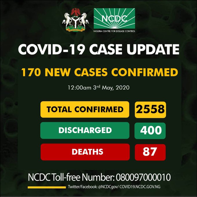 BREAKING: Nigeria records 170 new cases of COVID-19, total now 2558