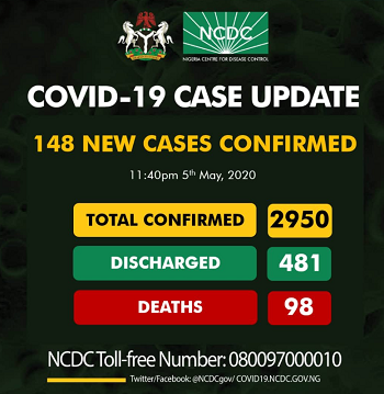 BREAKING: Nigeria records 148 new COVID-19 cases, total now 2950