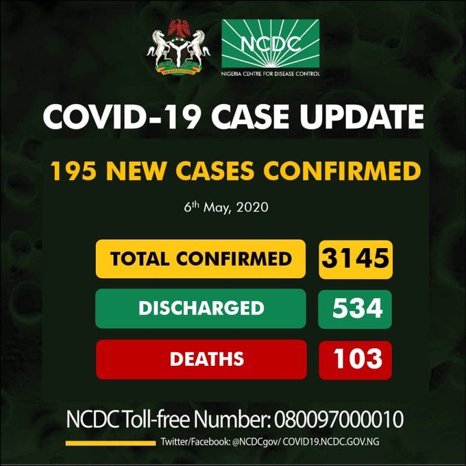 BREAKING: Nigeria confirms 195 new cases of COVID-19