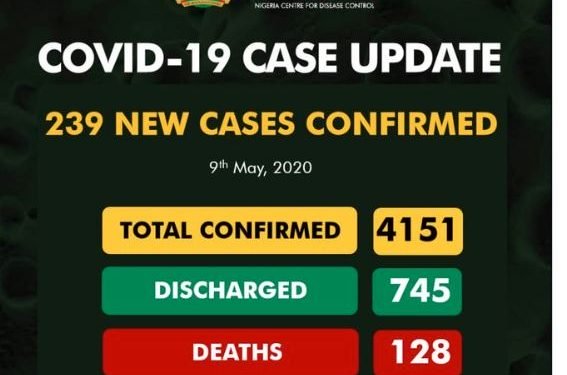 COVID-19: Nigeria records 239 new cases