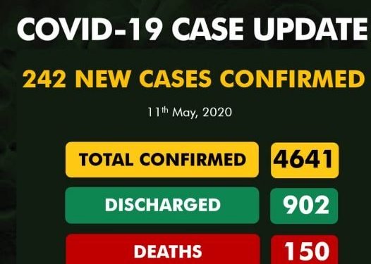 BREAKING: Nigeria records 242 new cases of COVID-19, total now 4641