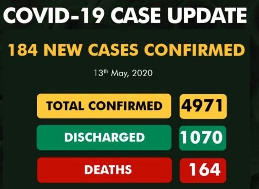 NCDC announces 184 cases as Lagos, Jigawa discharge 33 patients