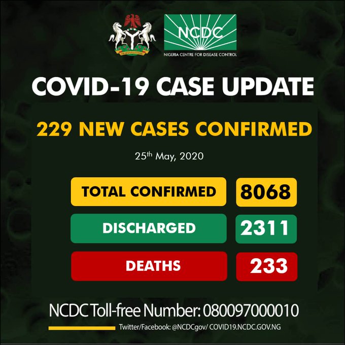 BREAKING: Nigeria records 229 new cases of COVID-19, total now 8068