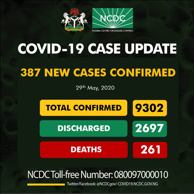 BREAKING: Nigeria records 387 new cases of COVID-19, total now 9302