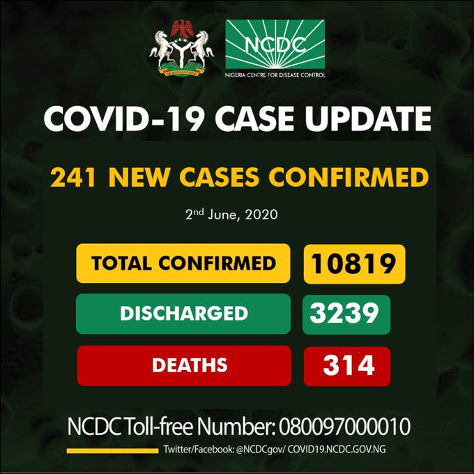 BREAKING: Nigeria records 241 new cases of COVID-19, total now 10819