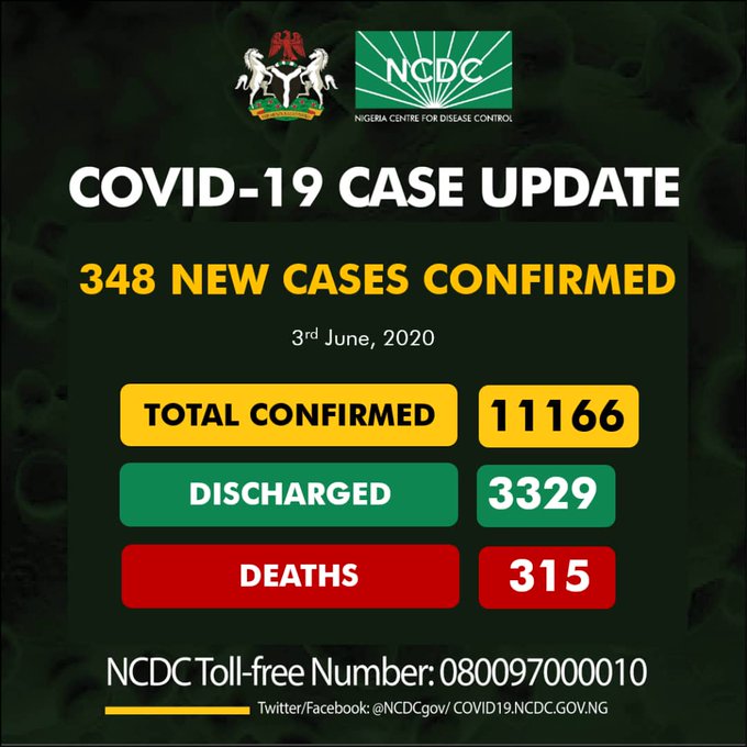 BREAKING: 11166 COVID-19 cases now recorded in Nigeria
